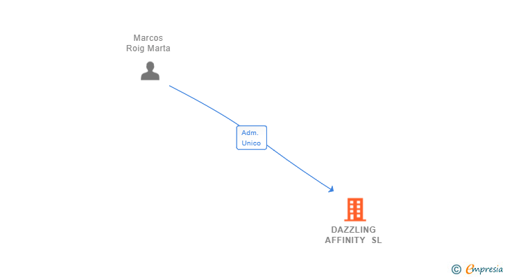 Vinculaciones societarias de DAZZLING AFFINITY SL