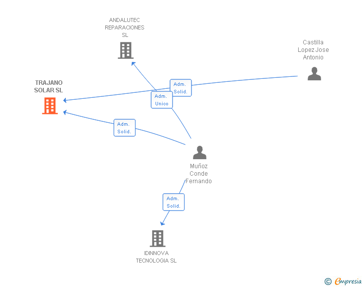 Vinculaciones societarias de TRAJANO SOLAR SL