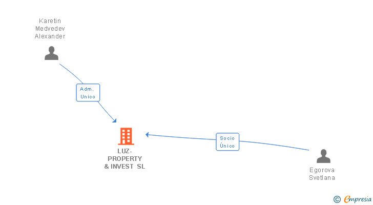 Vinculaciones societarias de LUZ-PROPERTY & INVEST SL