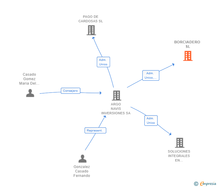 Vinculaciones societarias de BORCIADERO SL