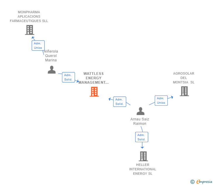 Vinculaciones societarias de WATTLESS ENERGY MANAGEMENT SL