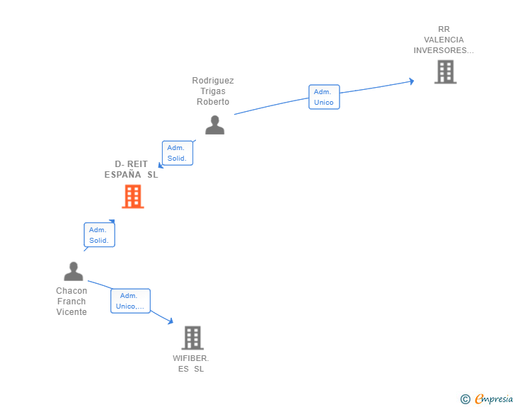 Vinculaciones societarias de D-REIT ESPAÑA SL
