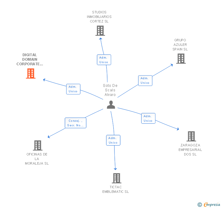 Vinculaciones societarias de DIGITAL DOMAIN CORPORATE SL (EXTINGUIDA)