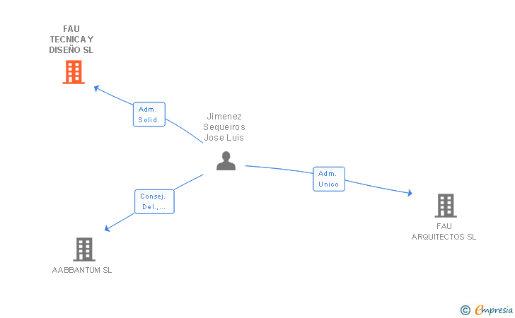 Vinculaciones societarias de FAU TECNICA Y DISEÑO SL