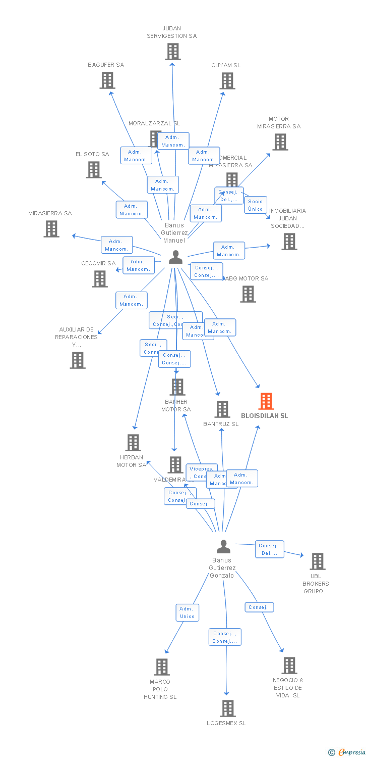 Vinculaciones societarias de BLOISDILAN SL