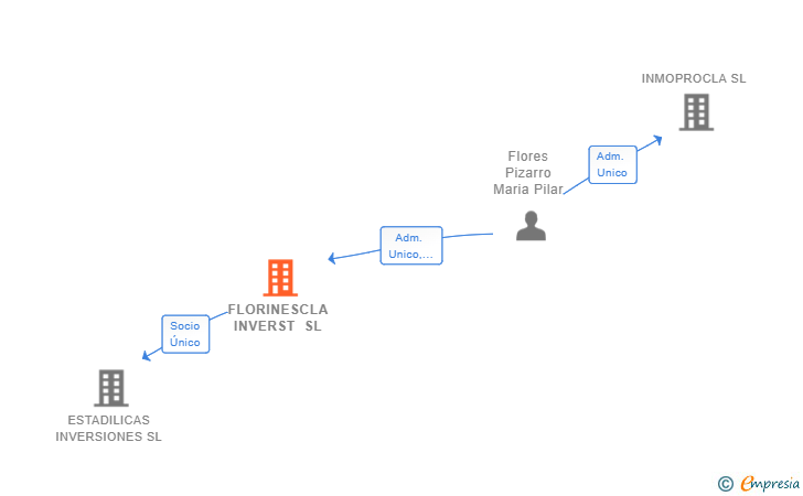 Vinculaciones societarias de FLORINESCLA INVERST SL