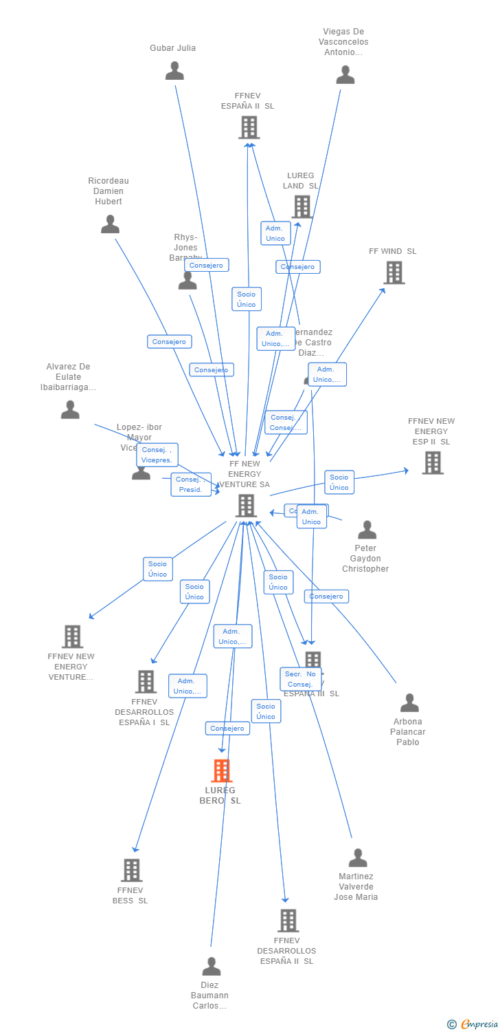 Vinculaciones societarias de LUREG BERO SL