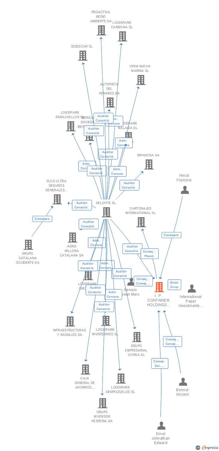 Vinculaciones societarias de I. P. CONTAINER HOLDINGS (SPAIN) SL