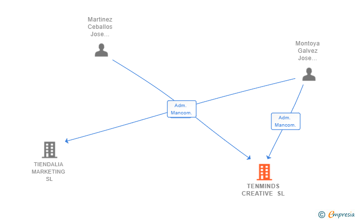 Vinculaciones societarias de TENMINDS CREATIVE SL