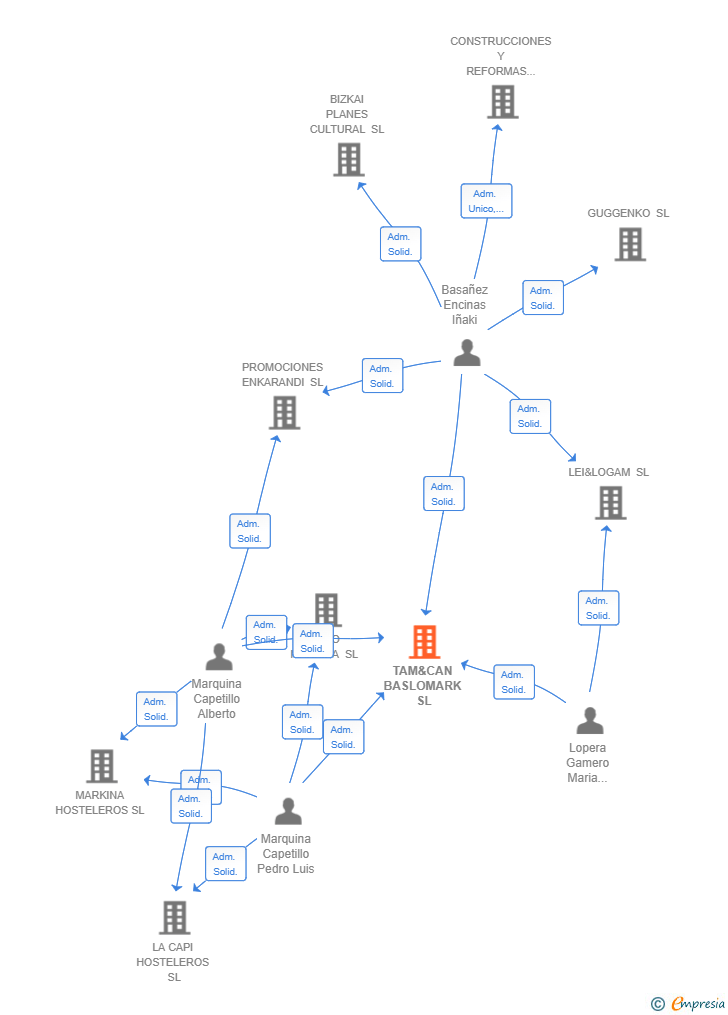 Vinculaciones societarias de TAM&CAN BASLOMARK SL