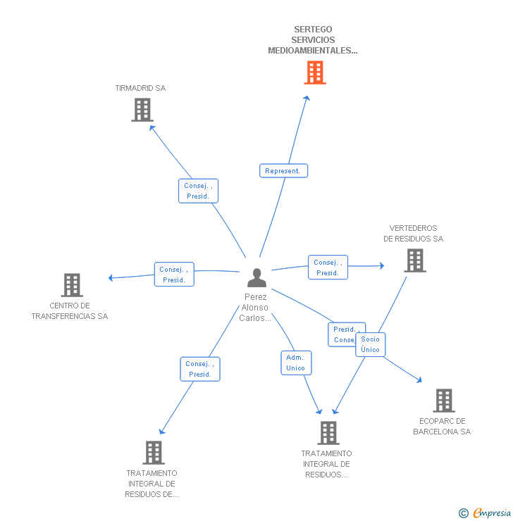 Vinculaciones societarias de SERTEGO SERVICIOS MEDIOAMBIENTALES SL