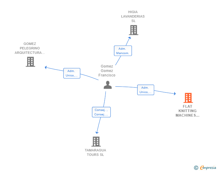 Vinculaciones societarias de FLAT KNITTING MACHINES SL