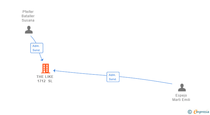 Vinculaciones societarias de THE LIKE 1712 SL
