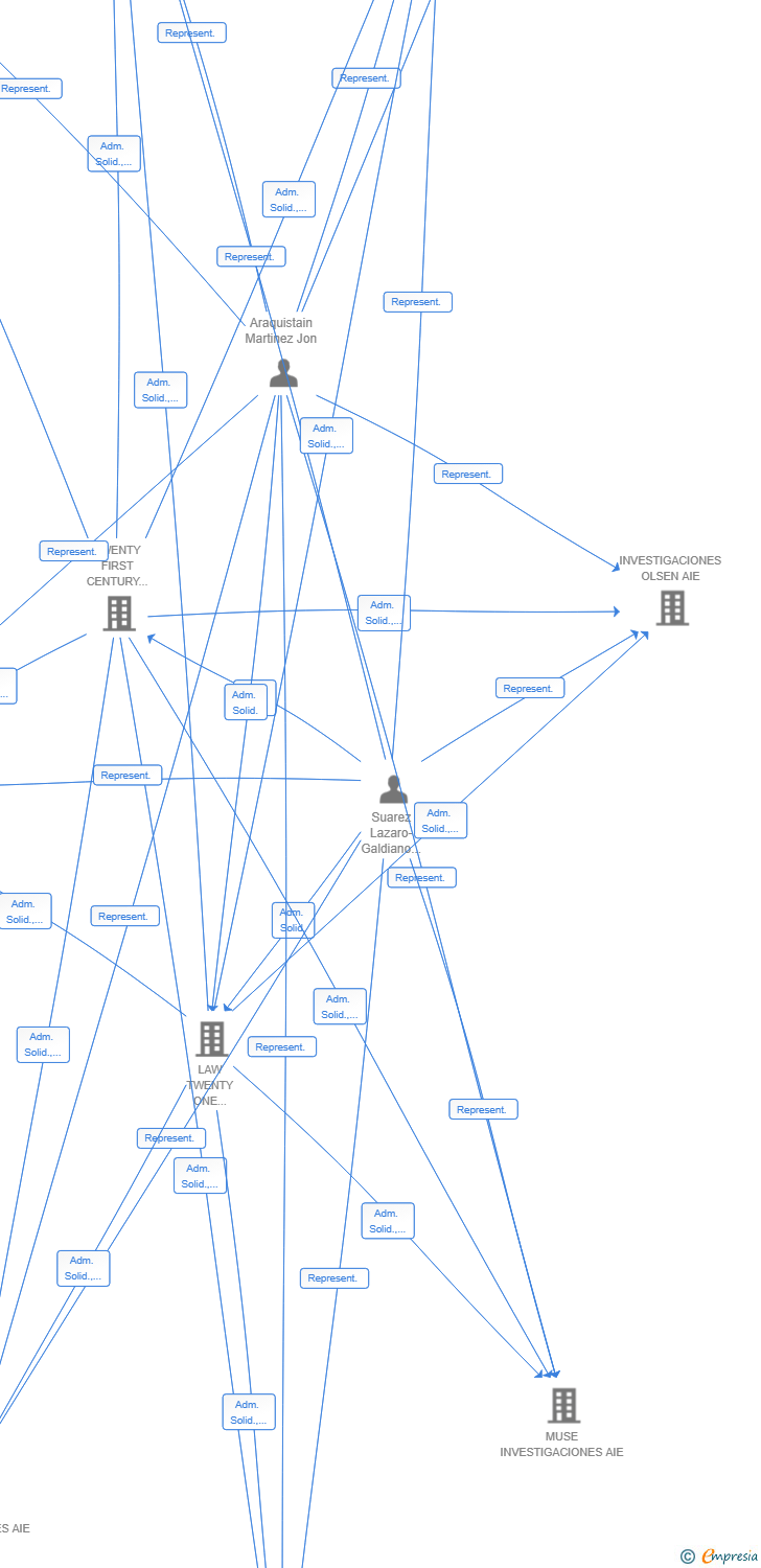 Vinculaciones societarias de ODENSE INVESTIGACIONES DOS AIE
