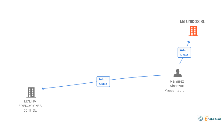 Vinculaciones societarias de M6 UNIDOS SL