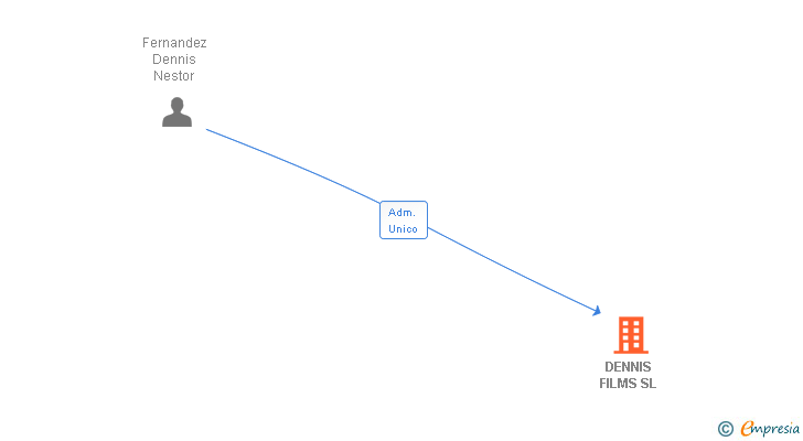 Vinculaciones societarias de DENNIS FILMS SL
