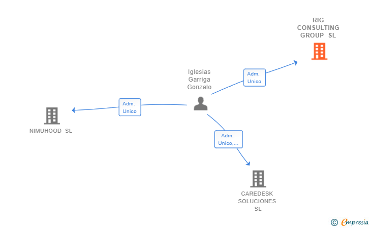 Vinculaciones societarias de RIG CONSULTING GROUP SL