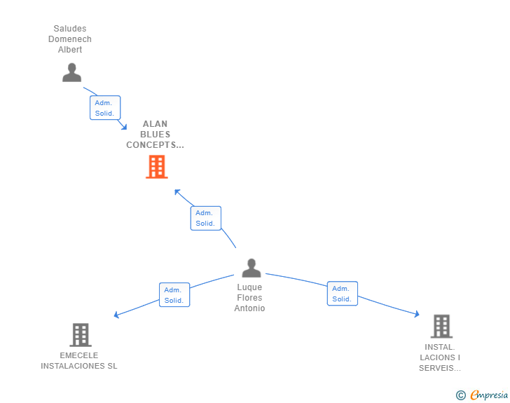 Vinculaciones societarias de ALAN BLUES CONCEPTS SL