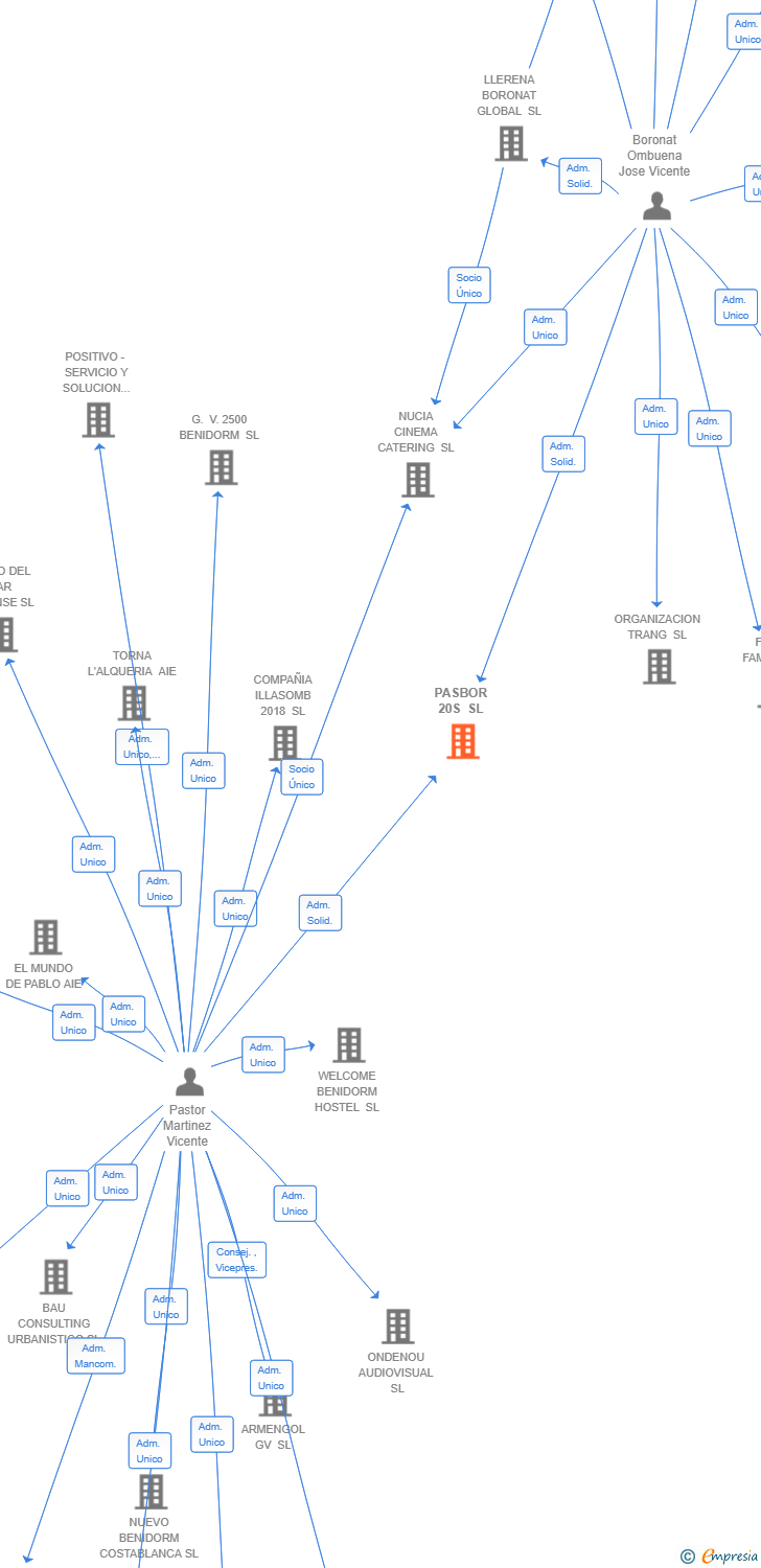 Vinculaciones societarias de PASBOR 20S SL