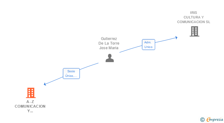 Vinculaciones societarias de A-Z COMUNICACION Y CULTURA SA