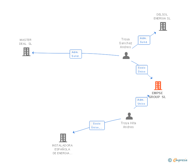 Vinculaciones societarias de EMPSE GROUP SL