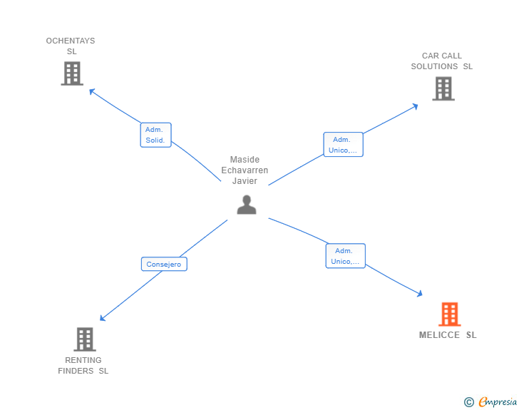 Vinculaciones societarias de MELICCE SL