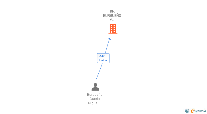 Vinculaciones societarias de DR BURGUEÑO Y ASOCIADOS SRL