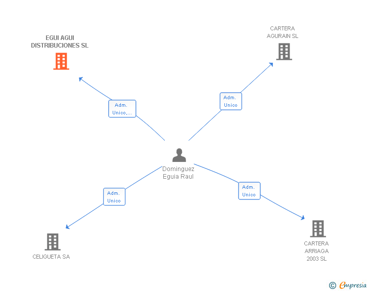 Vinculaciones societarias de EGUI AGUI DISTRIBUCIONES SL