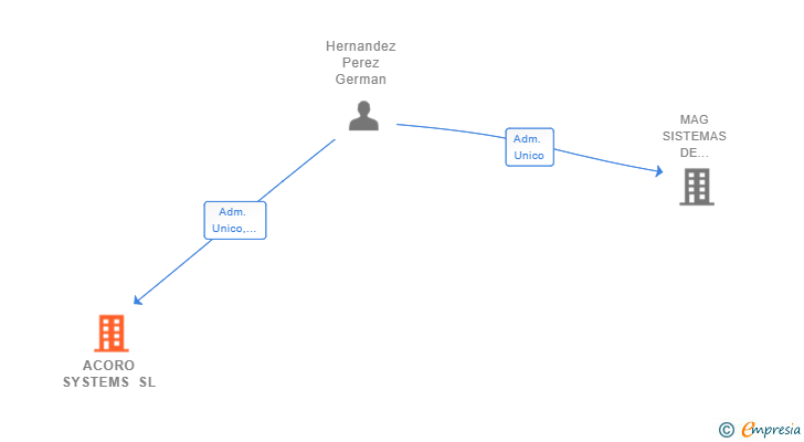 Vinculaciones societarias de ACORO SYSTEMS SL
