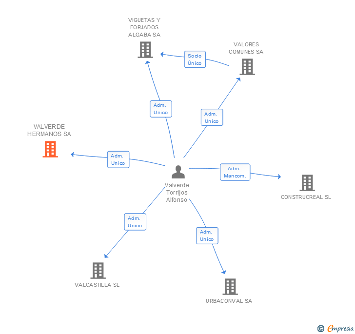 Vinculaciones societarias de VALVERDE HERMANOS SL