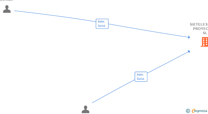 Vinculaciones societarias de SIETELESTUDIO PROYECTOS SL