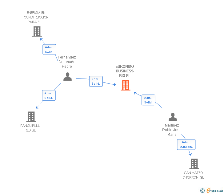 Vinculaciones societarias de EURONIDO BUSINESS BIG SL