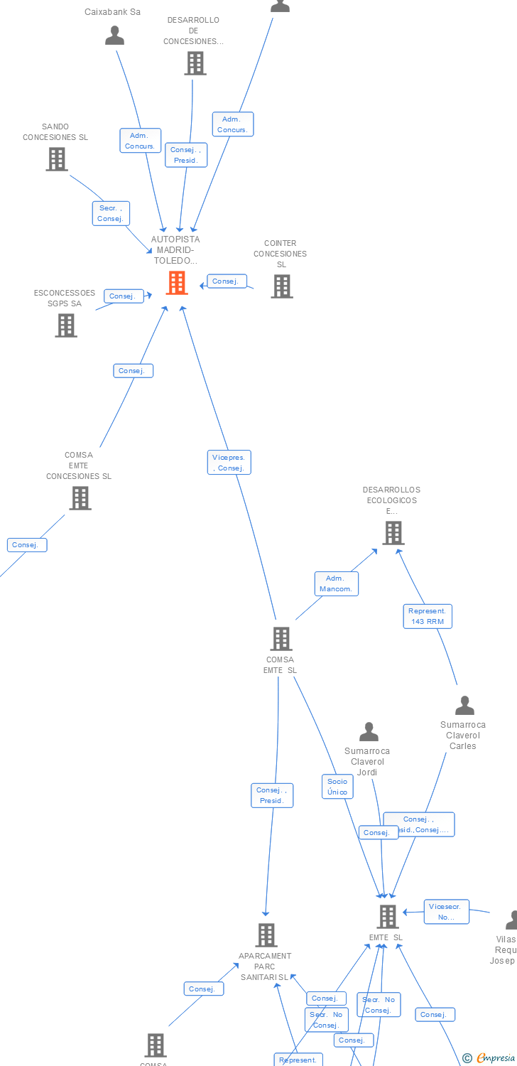 Vinculaciones societarias de AUTOPISTA MADRID-TOLEDO CONCESIONARIA ESPAÑOLA DE AUTOPISTAS SA