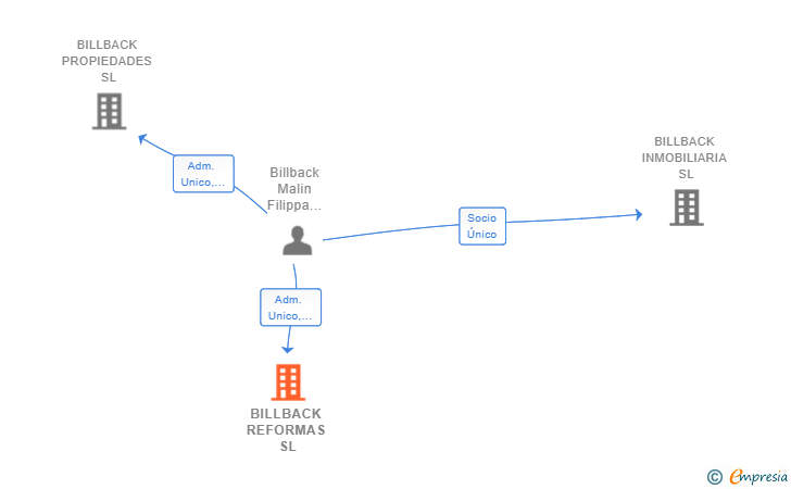 Vinculaciones societarias de BILLBACK REFORMAS SL