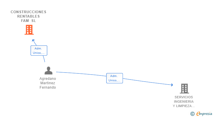 Vinculaciones societarias de CONSTRUCCIONES RENTABLES FAM SL