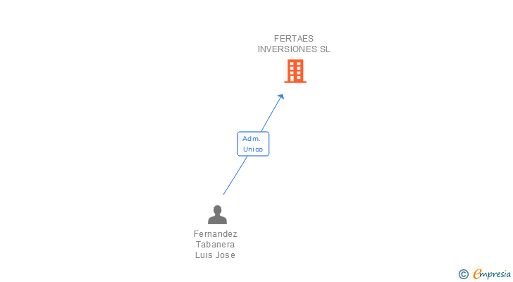 Vinculaciones societarias de FERTAES INVERSIONES SL