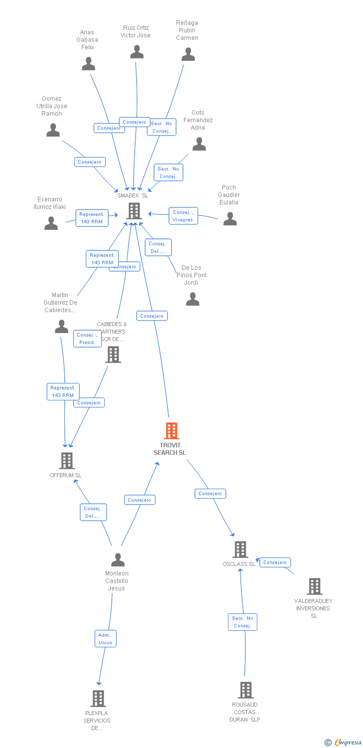 Vinculaciones societarias de TROVIT SEARCH SL