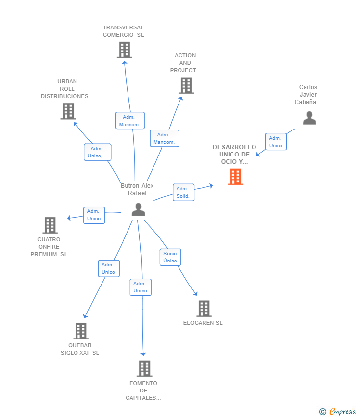 Vinculaciones societarias de DESARROLLO UNICO DE OCIO Y HOSTELERIA SL
