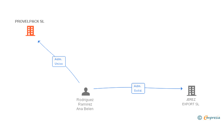 Vinculaciones societarias de PROVELPACK SL