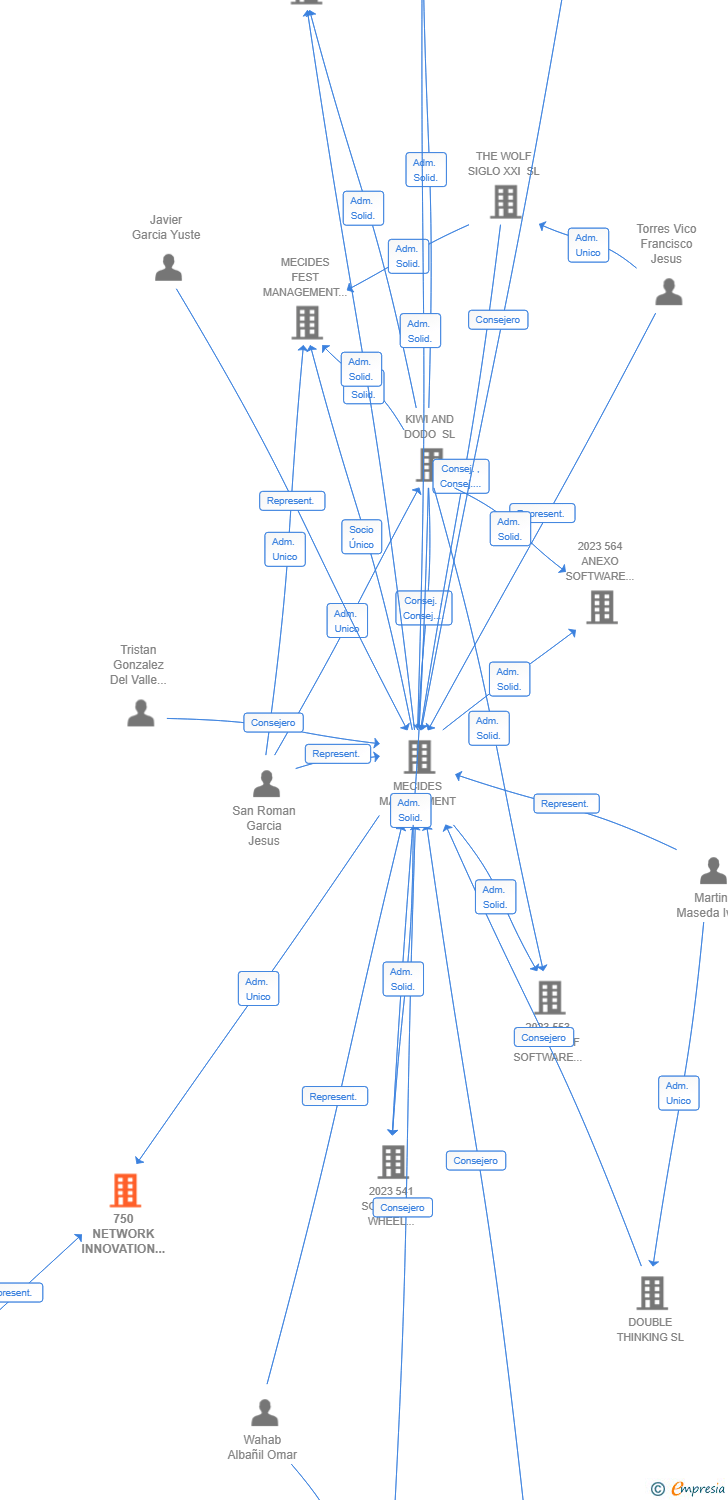 Vinculaciones societarias de 750 NETWORK INNOVATION IMPACT AIE (EXTINGUIDA)