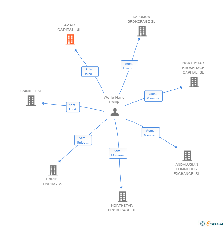 Vinculaciones societarias de AZAR CAPITAL SL