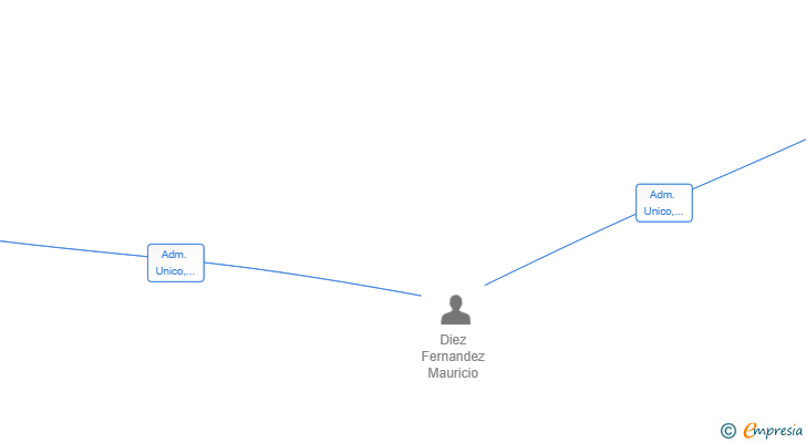 Vinculaciones societarias de DIGITAL EDGE SL