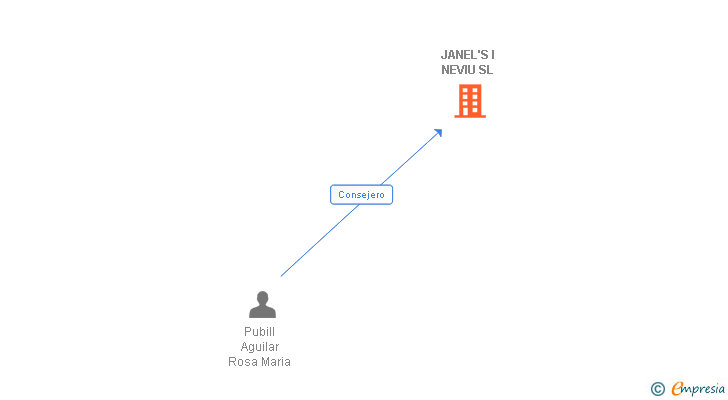 Vinculaciones societarias de JANEL'S I NEVIU SL