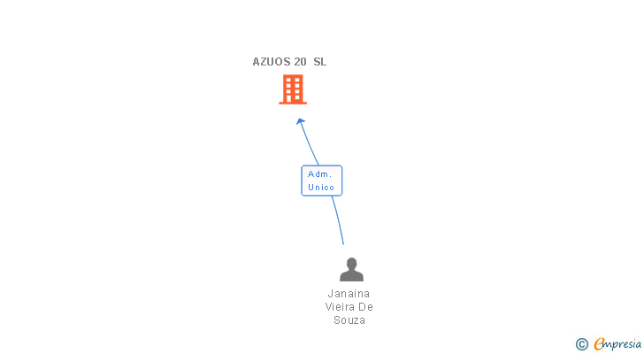 Vinculaciones societarias de AZUOS 20 SL