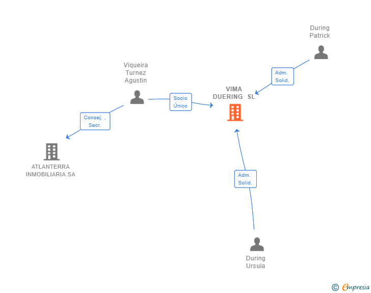 Vinculaciones societarias de VIMA DUERING SL