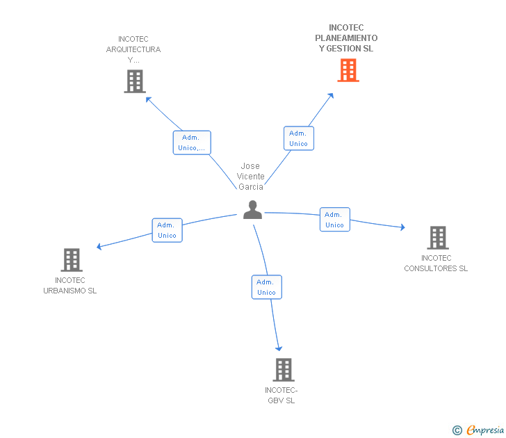 Vinculaciones societarias de INCOTEC PLANEAMIENTO Y GESTION SL