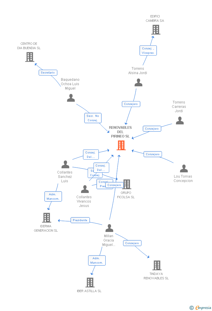 Vinculaciones societarias de RENOVABLES DEL PIRINEO SL