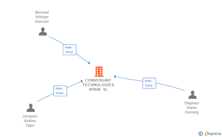 Vinculaciones societarias de CONVERGINT TECHNOLOGIES SPAIN SL