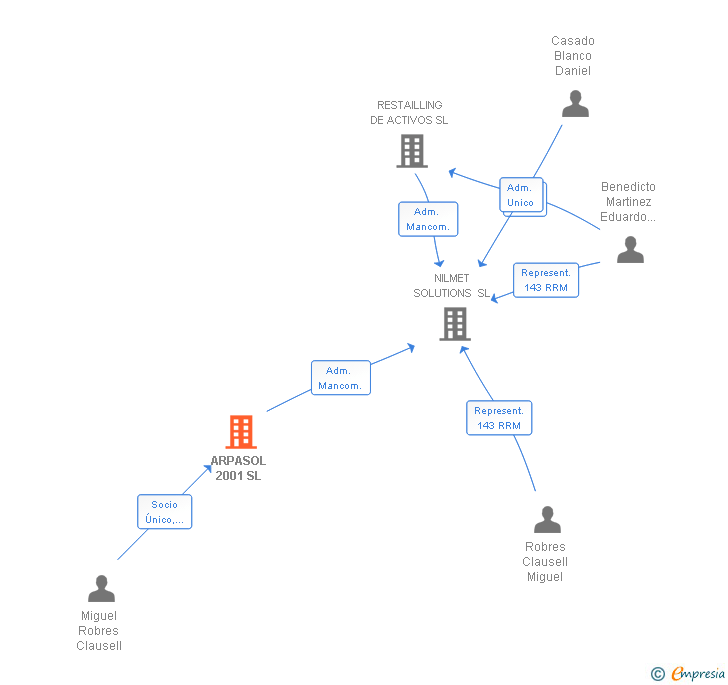 Vinculaciones societarias de ARPASOL 2001 SL