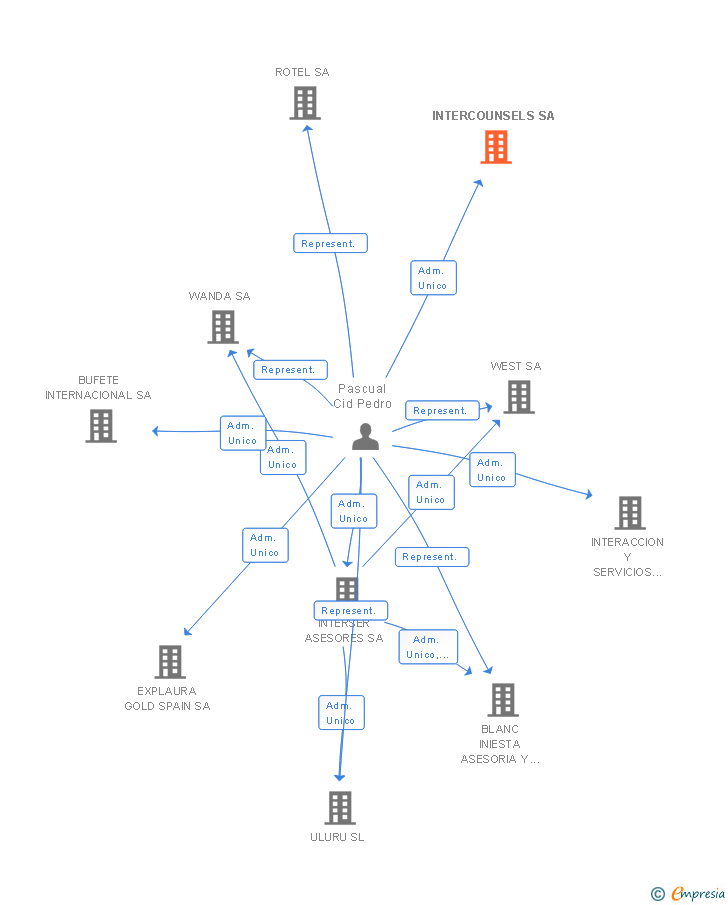 Vinculaciones societarias de INTERCOUNSELS SA (EXTINGUIDA)